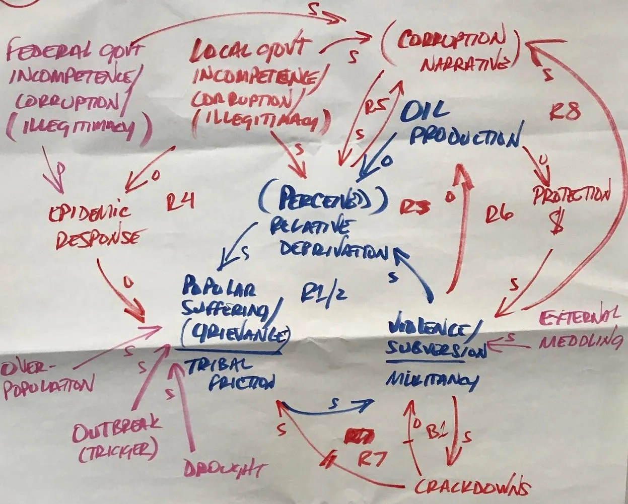 Causal diagram on paper